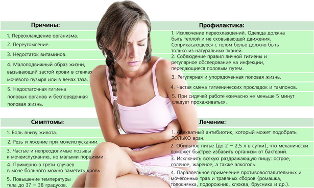 Геморрагический цистит у женщин: симптомы и лечение