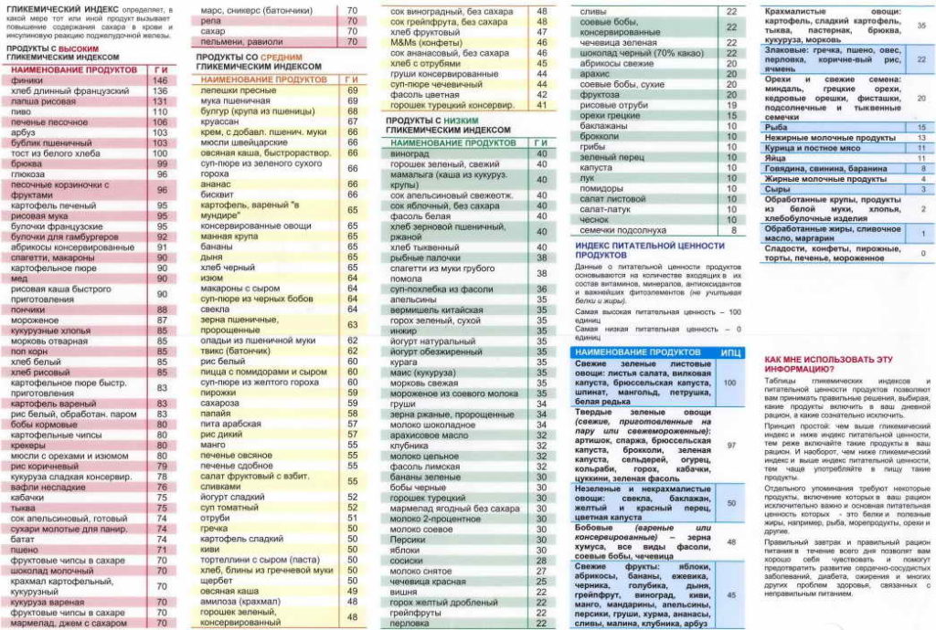 Списки продуктов с разным гликемическим индексом